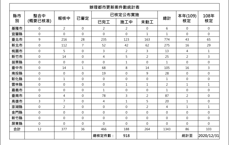 2020年12月都更案件統計表